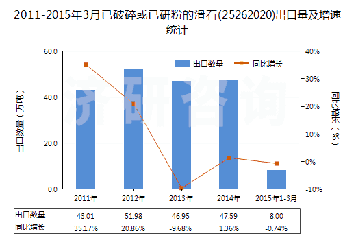 2011-2015年3月已破碎或已研粉的滑石(25262020)出口量及增速統(tǒng)計(jì)